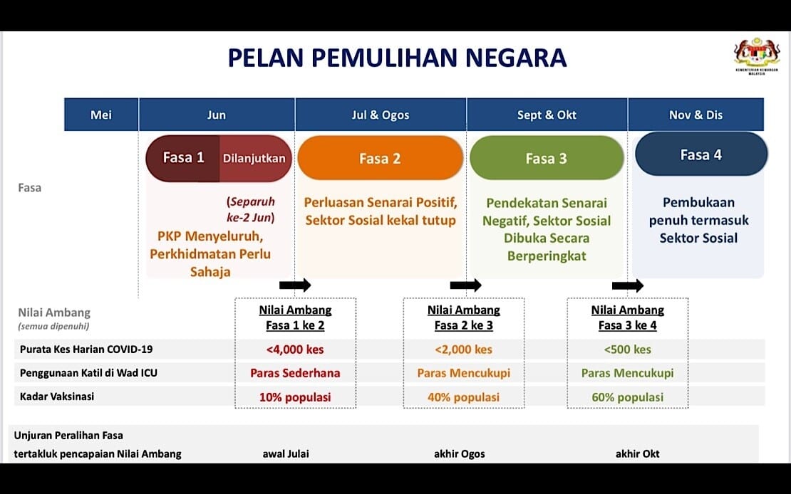 Ini Penjelasan Lanjut Tentang Pelan Pemulihan Negara Mengikut Fasa